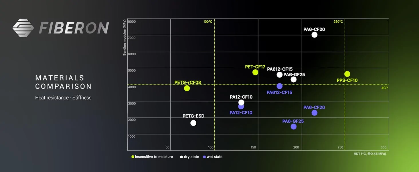 Polymaker Fiberon™ PA612-CF15 Black